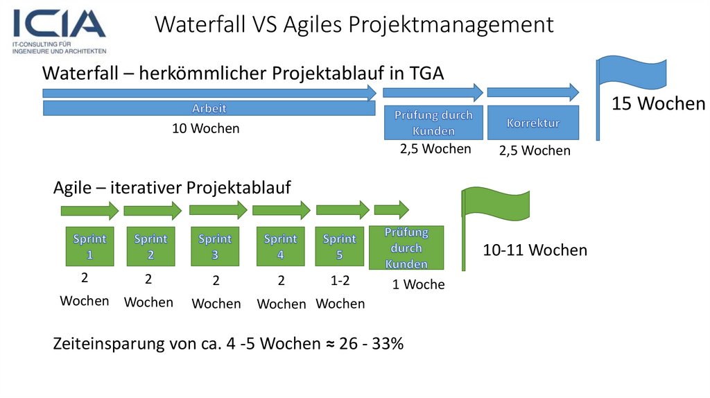 Waterfall VS Agiles Projektmanagement