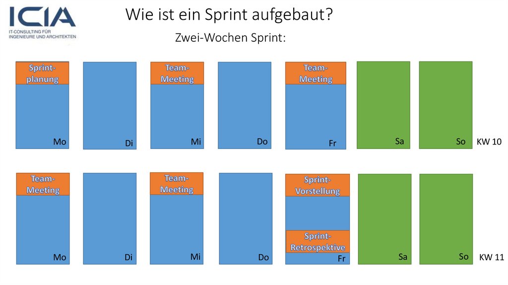 Wie ist ein Sprint aufgebaut?