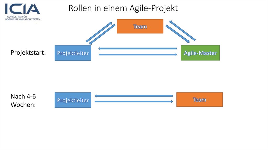 Rollen in einem Agile-Projekt