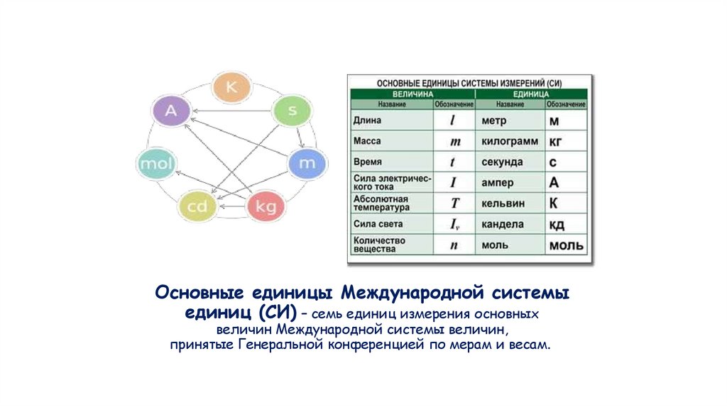Основные единицы Международной системы единиц (СИ) – семь единиц измерения основных величин Международной системы величин,