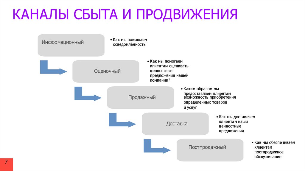 КАНАЛЫ СБЫТА И ПРОДВИЖЕНИЯ