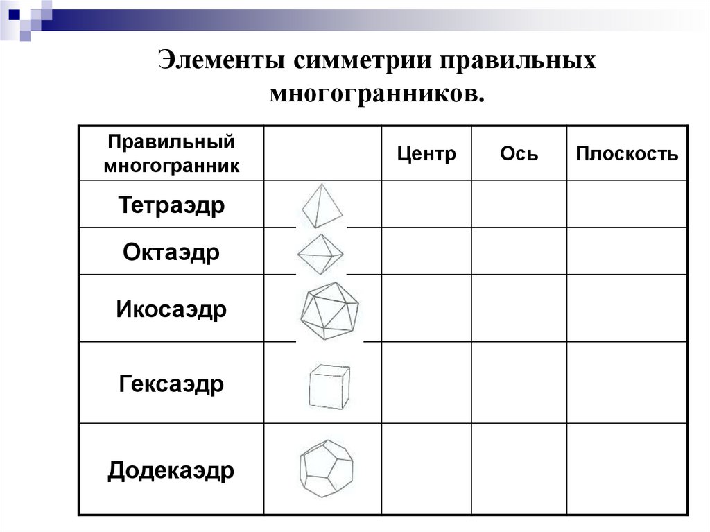 Элементы симметрии правильных многогранников.