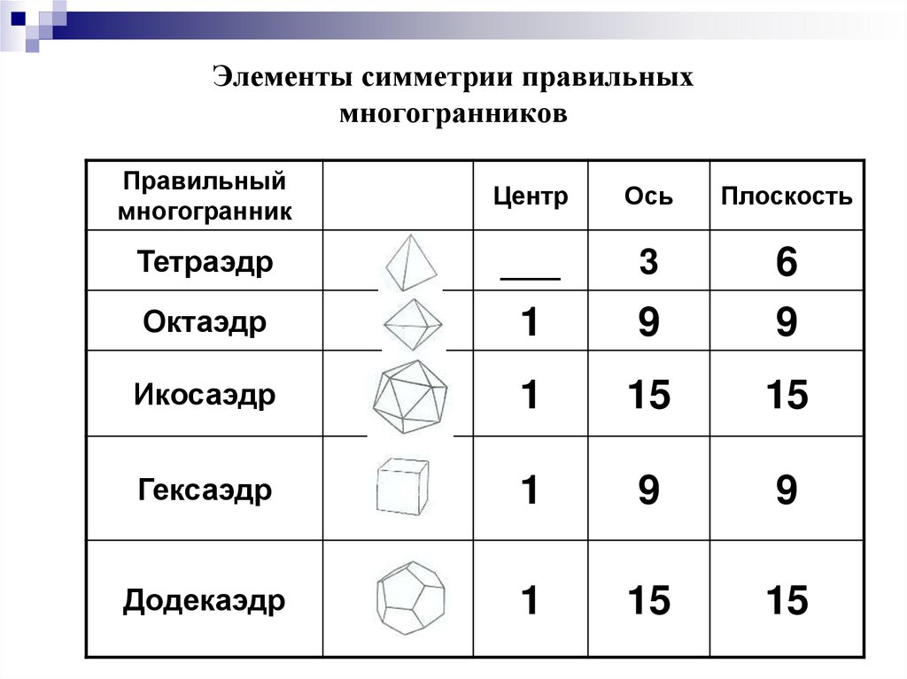 Элементы симметрии правильных многогранников