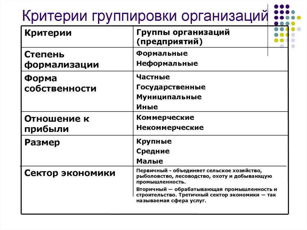 Критерии группировки организаций