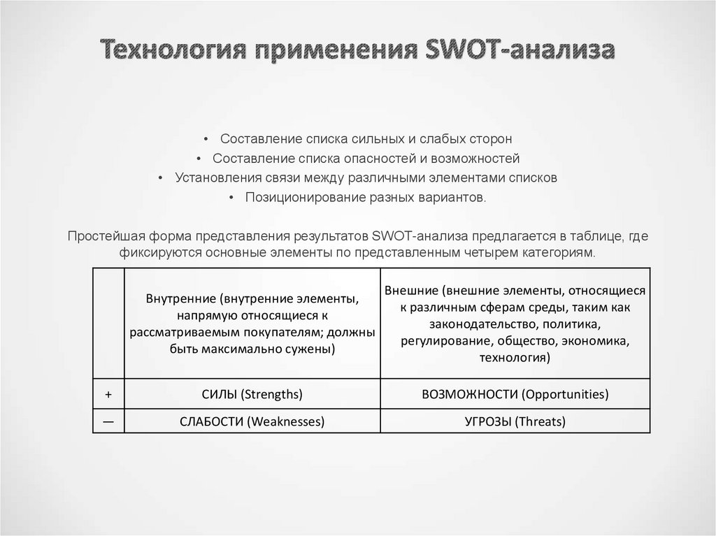 Технология применения SWOT-анализа