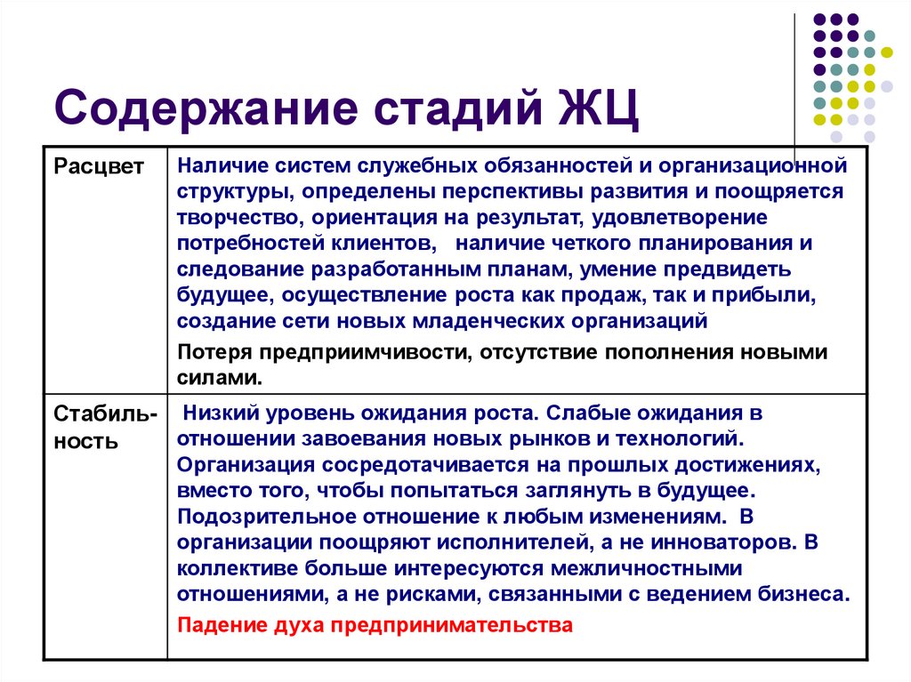 Содержание стадий ЖЦ