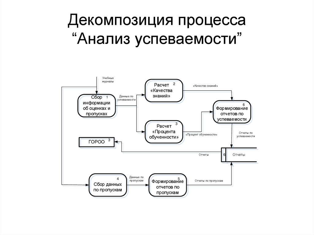 Декомпозиция процесса “Анализ успеваемости”