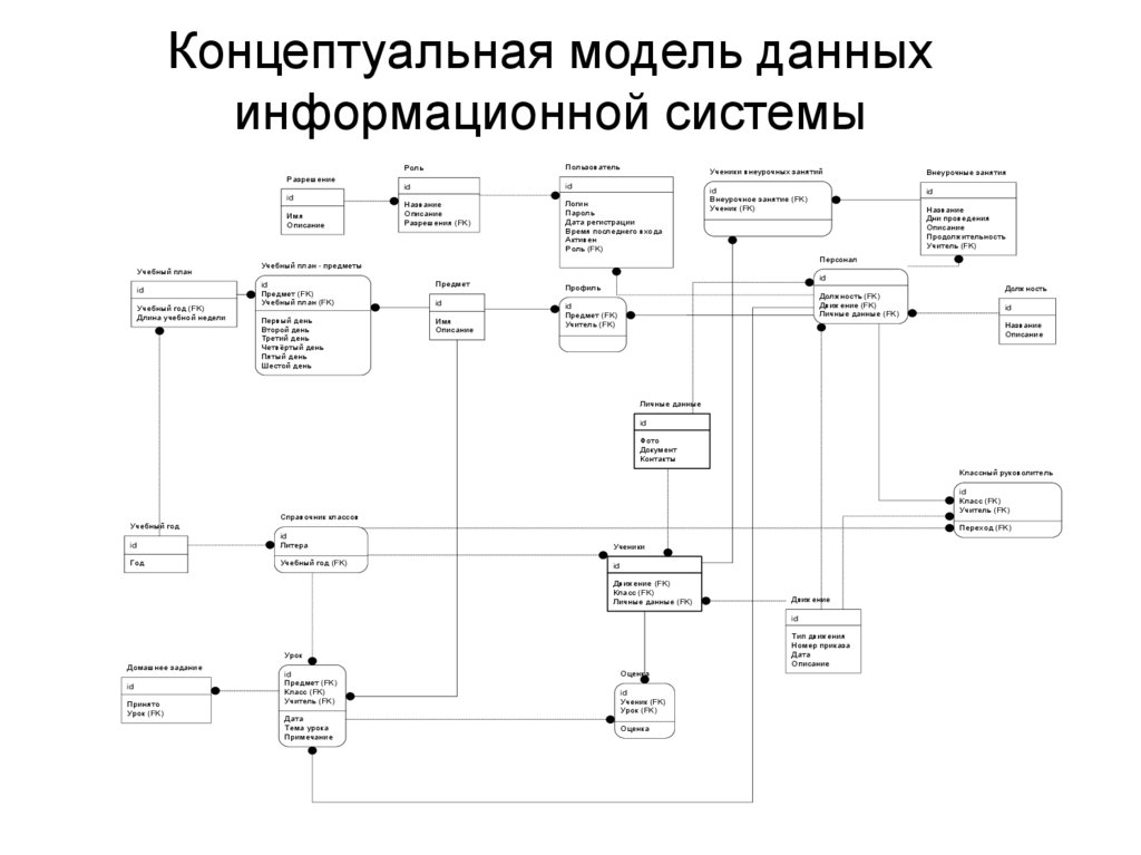 Концептуальная модель данных информационной системы