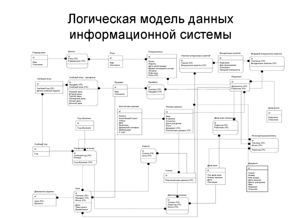 Логическая модель данных информационной системы