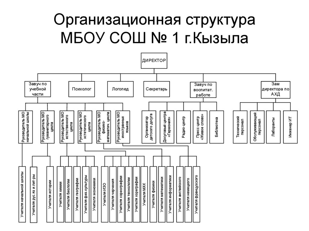 Организационная структура МБОУ СОШ № 1 г.Кызыла