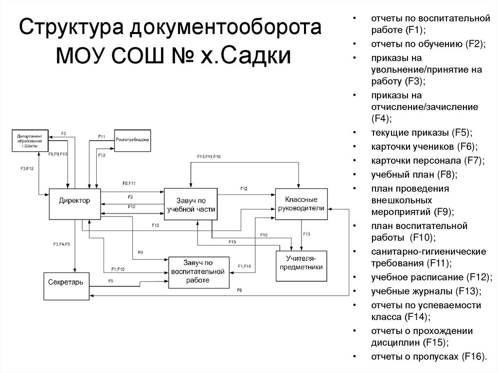 Структура документооборота МОУ СОШ № х.Садки