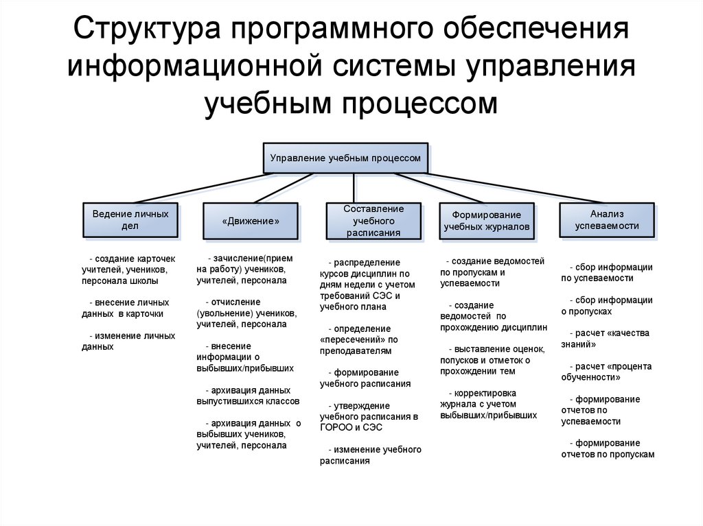 Структура программного обеспечения информационной системы управления учебным процессом