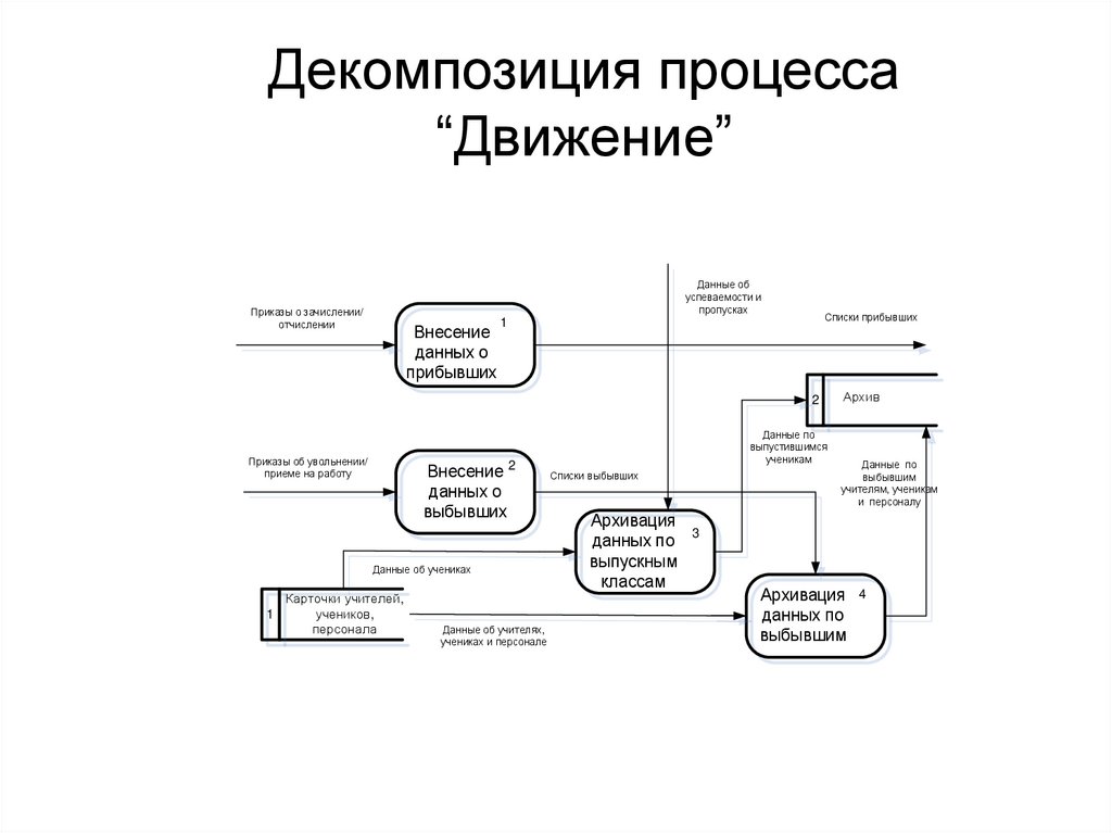 Декомпозиция процесса “Движение”