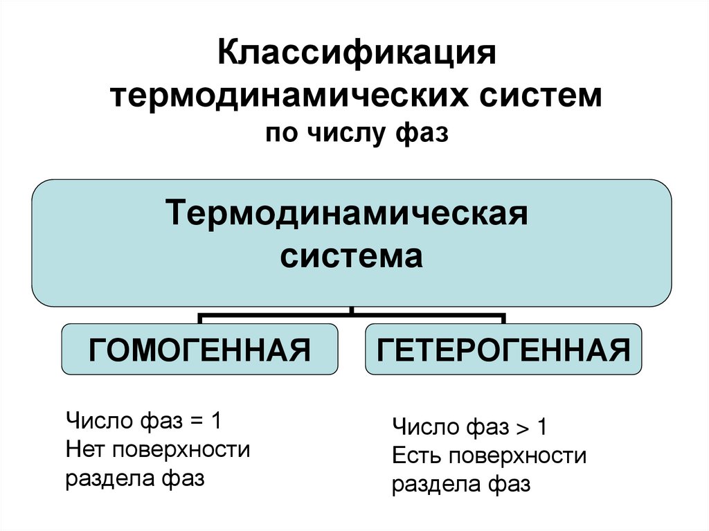 Классификация термодинамических систем по числу фаз