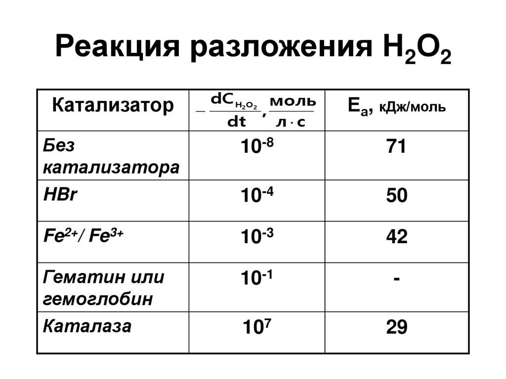 Реакция разложения Н2О2