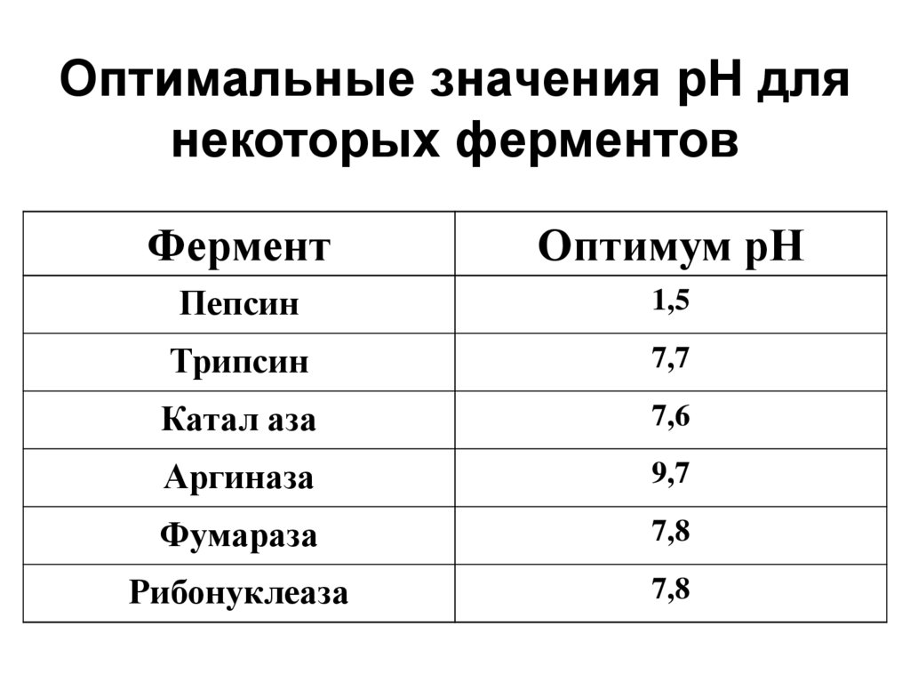 Оптимальные значения рН для некоторых ферментов