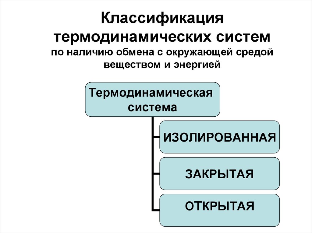 Классификация термодинамических систем по наличию обмена с окружающей средой веществом и энергией