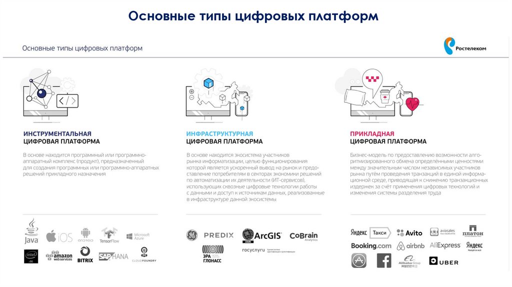 Основные типы цифровых платформ