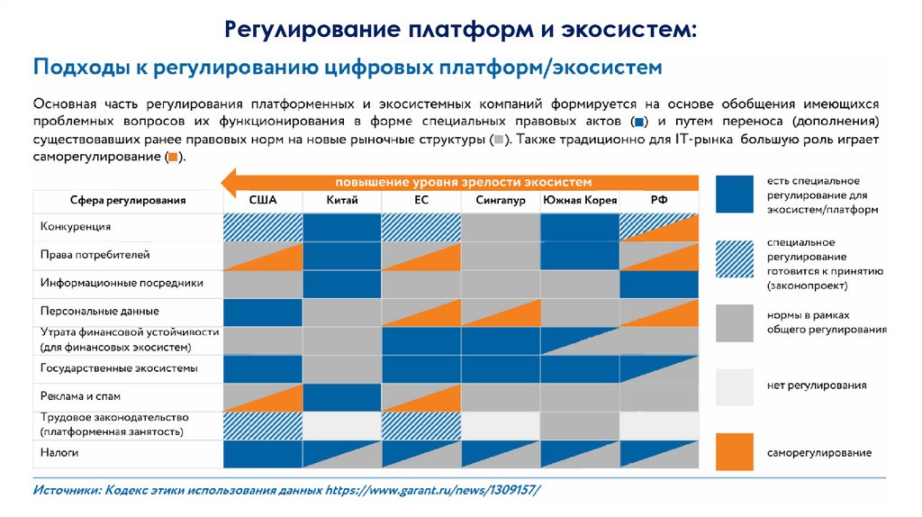 Регулирование платформ и экосистем: