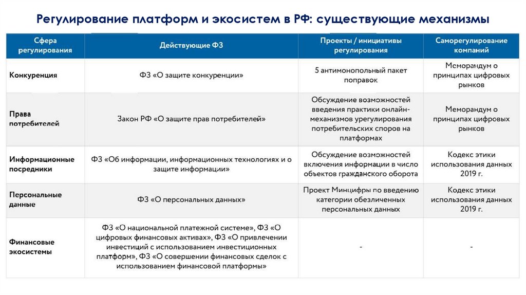 Регулирование платформ и экосистем в РФ: существующие механизмы