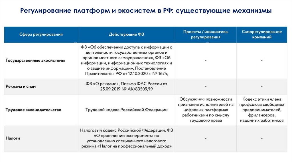 Регулирование платформ и экосистем в РФ: существующие механизмы
