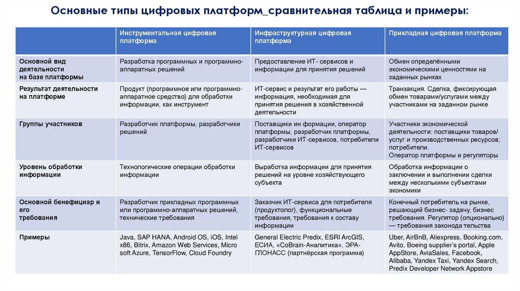 Основные типы цифровых платформ_сравнительная таблица и примеры: