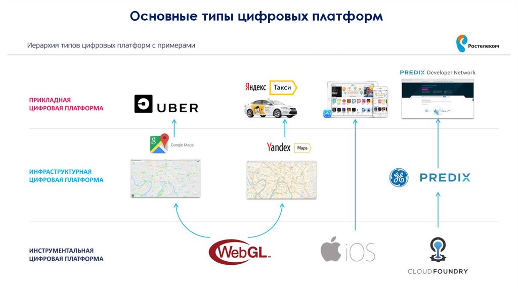 Основные типы цифровых платформ