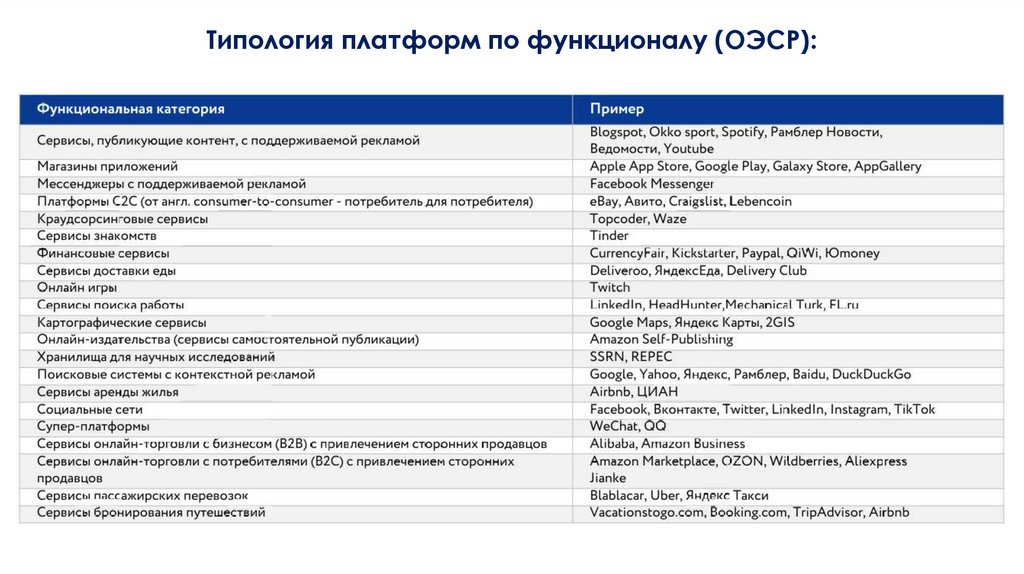 Типология платформ по функционалу (ОЭСР):