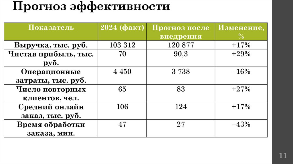 Прогноз эффективности