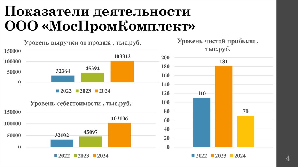 Показатели деятельности ООО «МосПромКомплект»