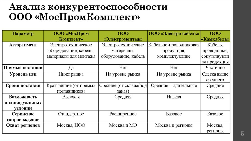 Анализ конкурентоспособности ООО «МосПромКомплект»