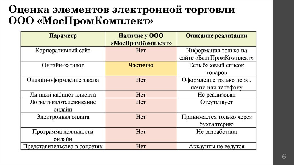 Оценка элементов электронной торговли ООО «МосПромКомплект»