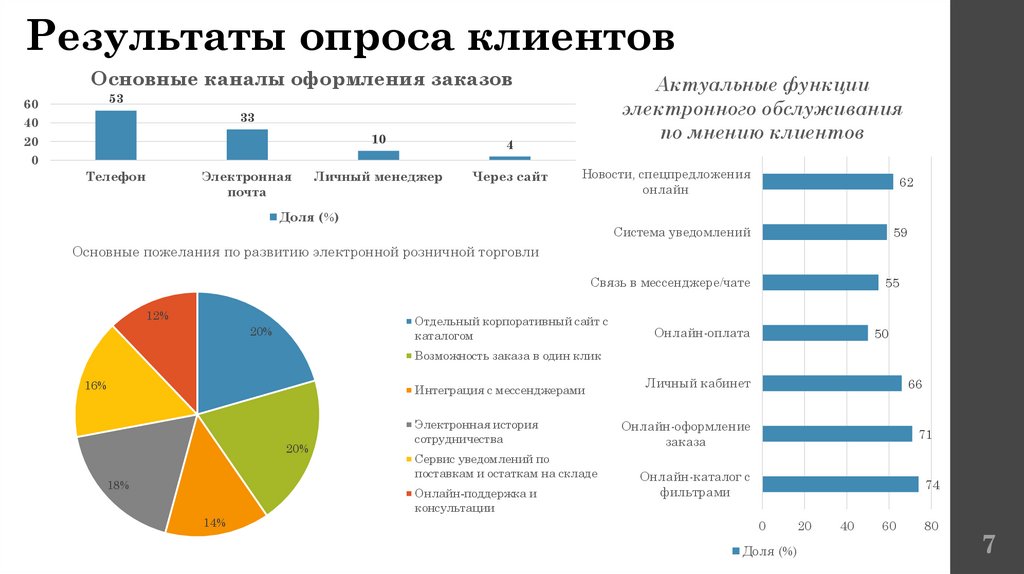 Результаты опроса клиентов