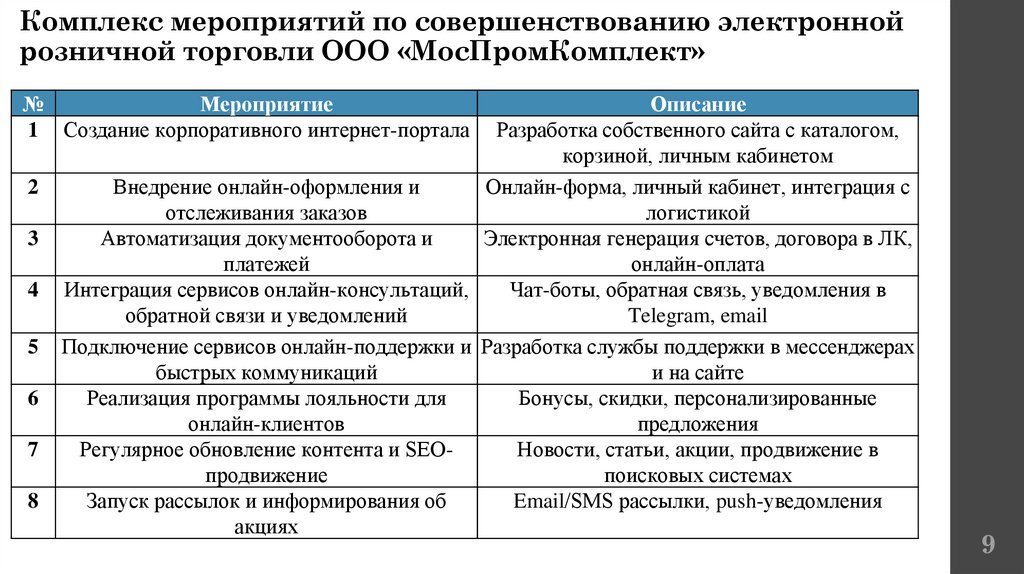 Комплекс мероприятий по совершенствованию электронной розничной торговли ООО «МосПромКомплект»