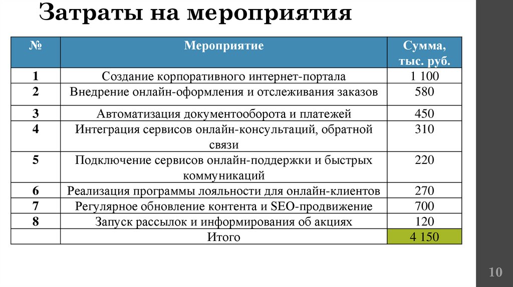 Затраты на мероприятия