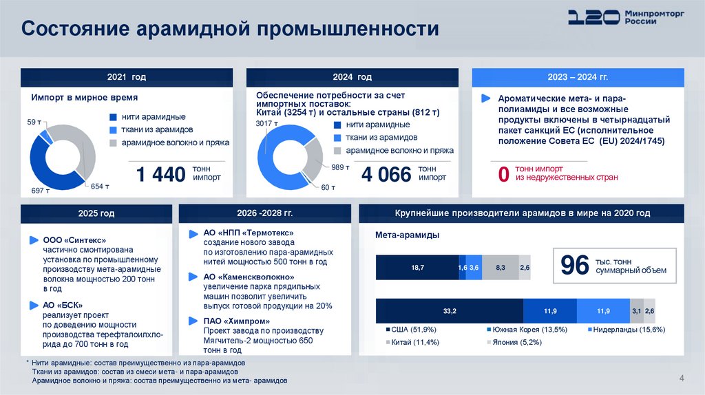 Состояние арамидной промышленности