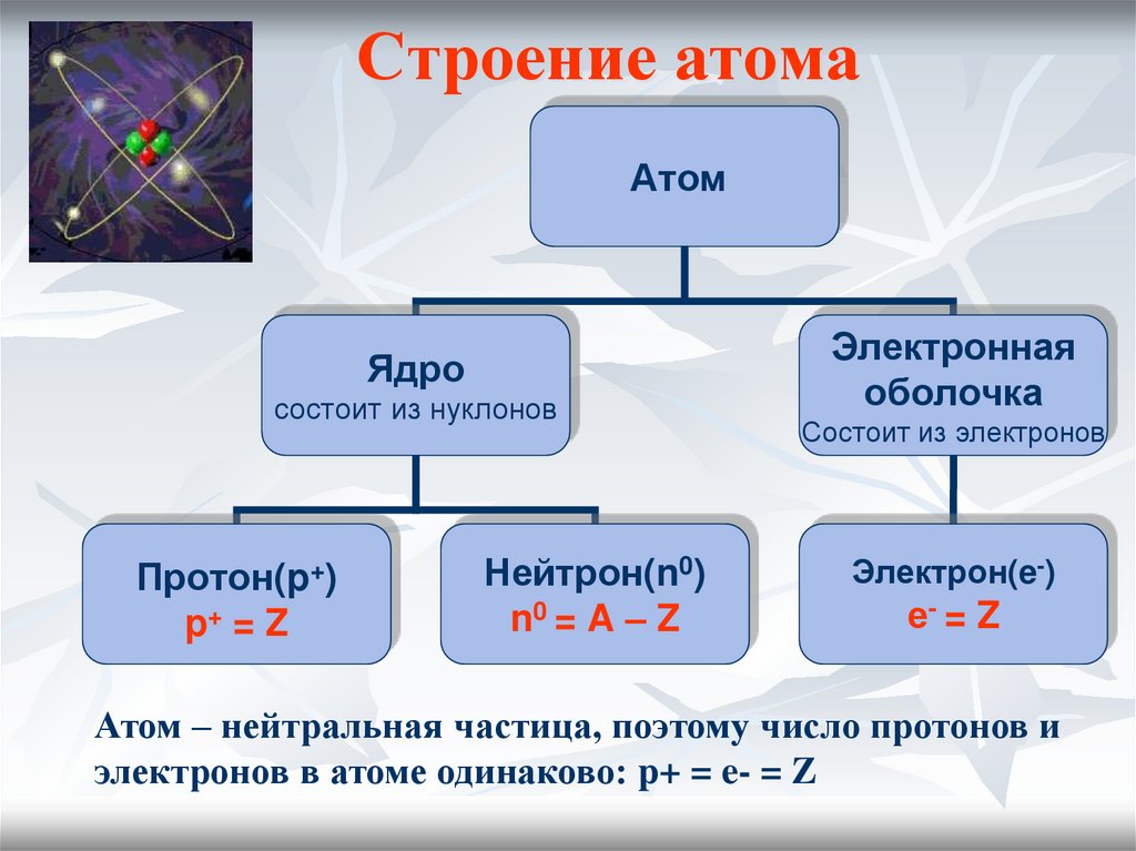 Строение атома
