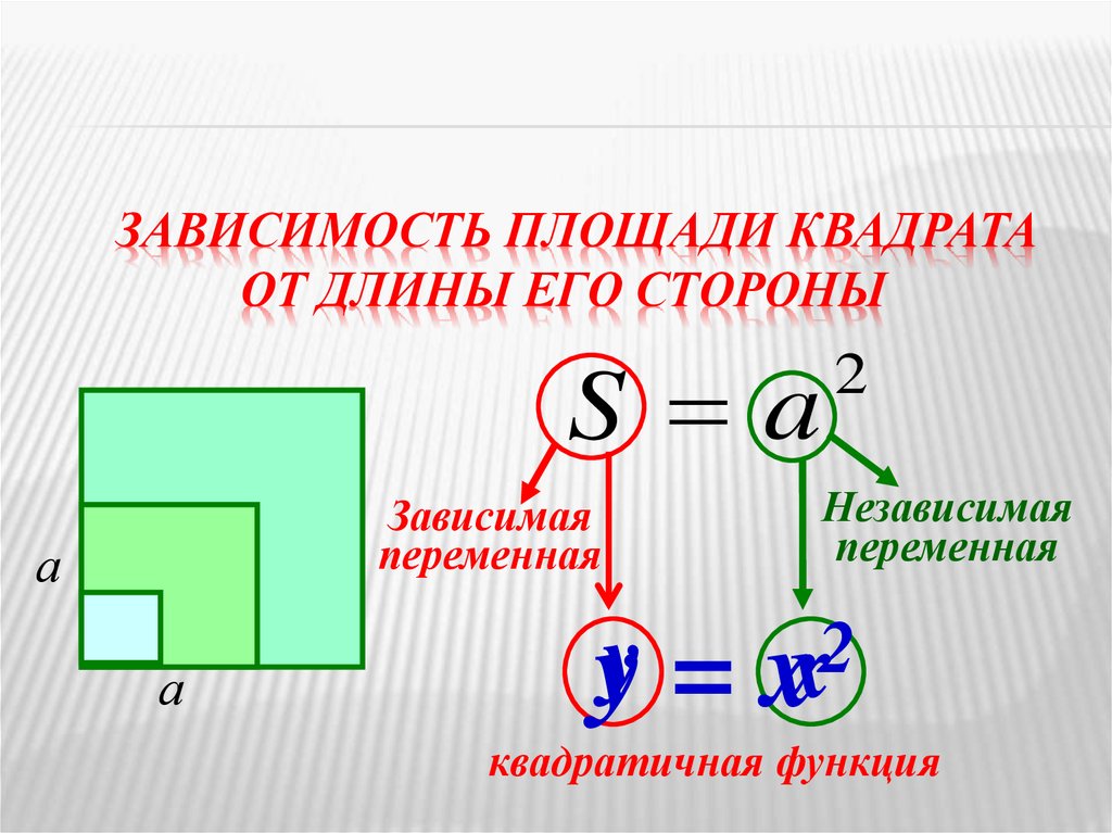 Зависимость площади квадрата от длины его стороны
