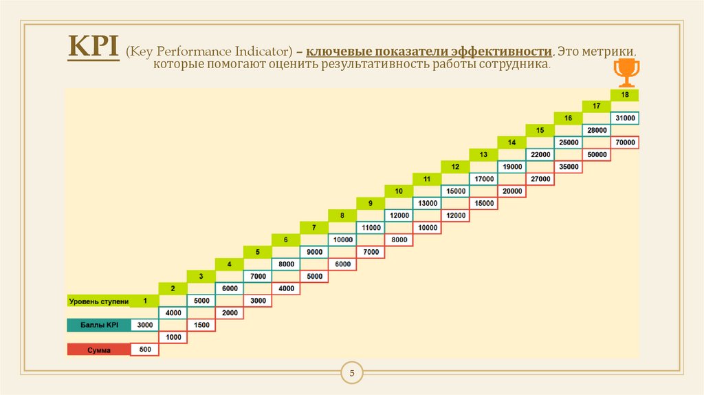 KPI (Key Performance Indicator) – ключевые показатели эффективности. Это метрики, которые помогают оценить результативность