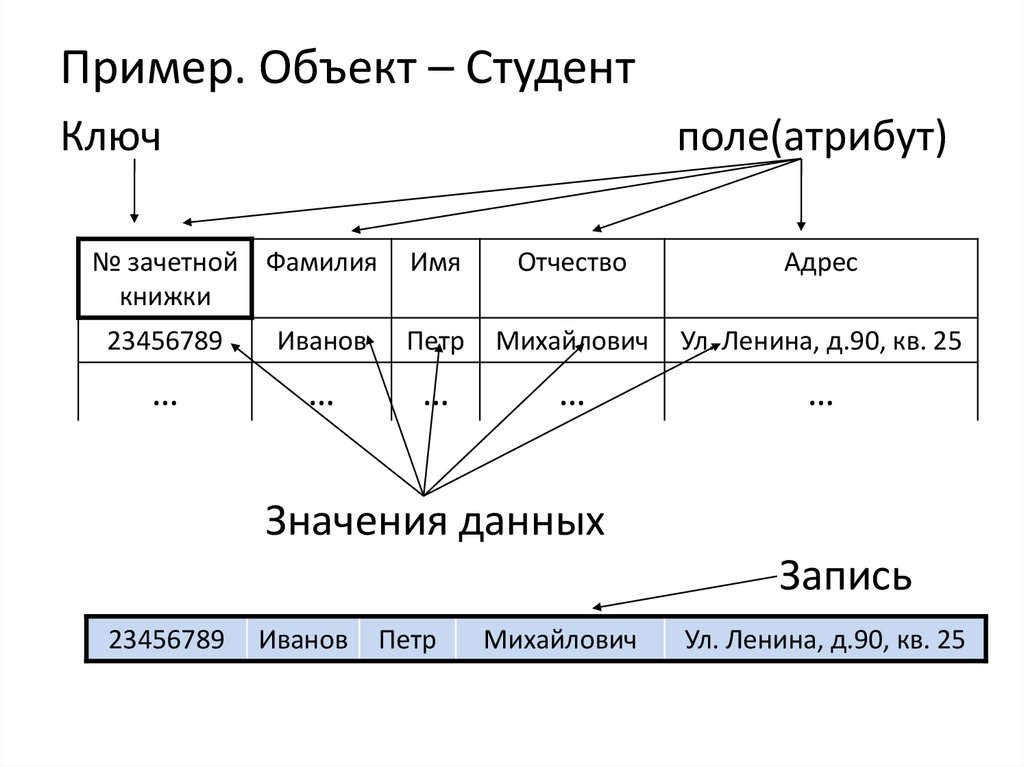 Пример. Объект – Студент