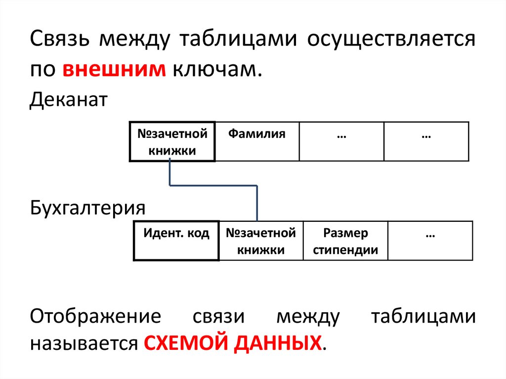Связь между таблицами осуществляется по внешним ключам.