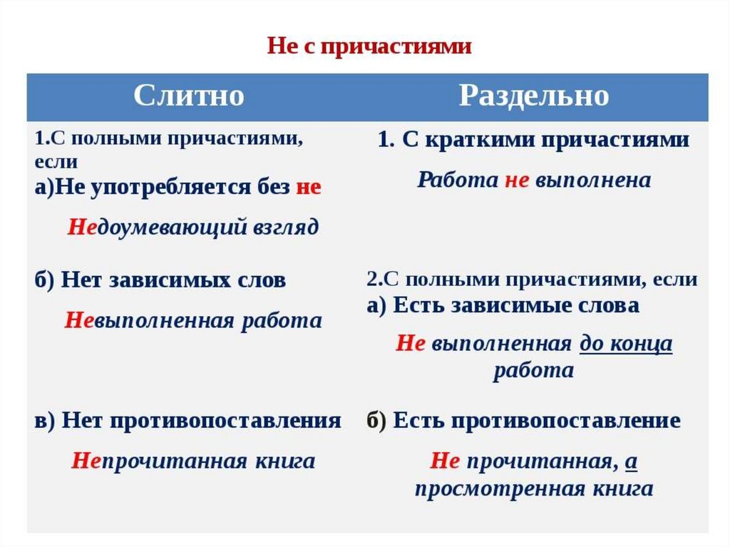 НЕ- с причастиями