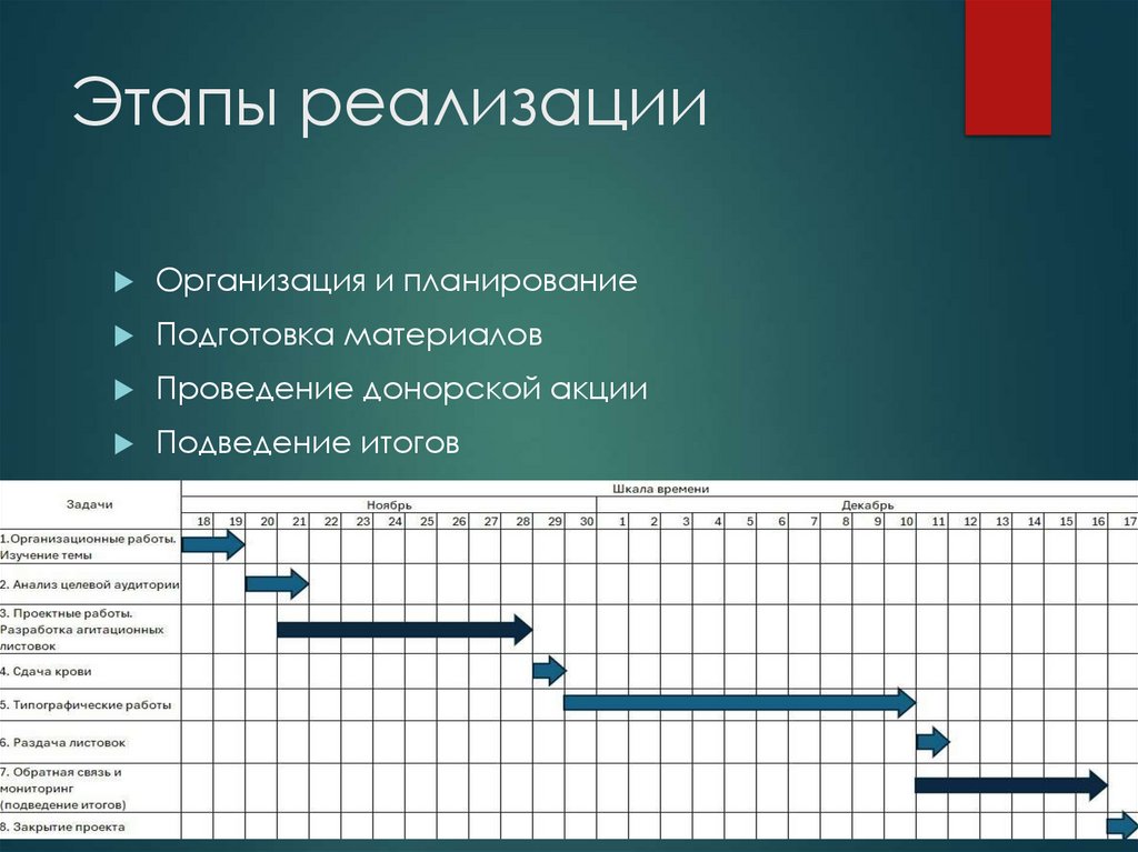 Этапы реализации