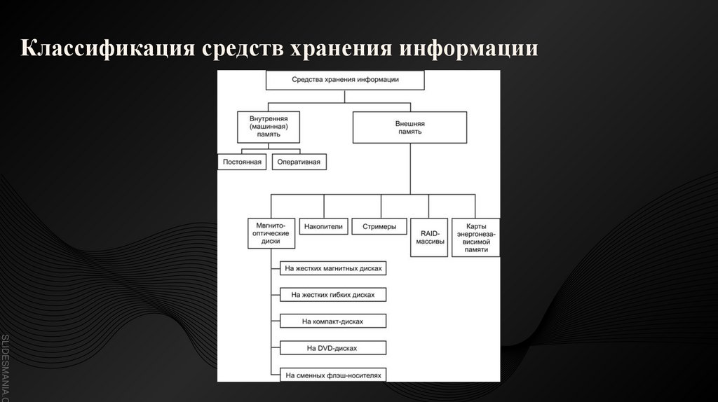 Классификация средств хранения информации
