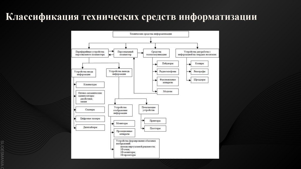 Классификация технических средств информатизации