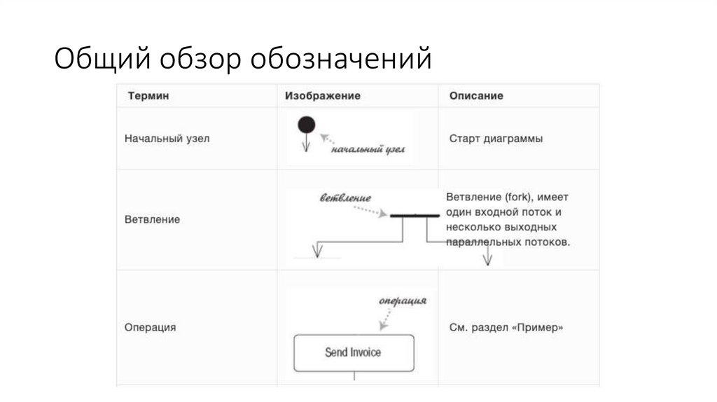 Общий обзор обозначений