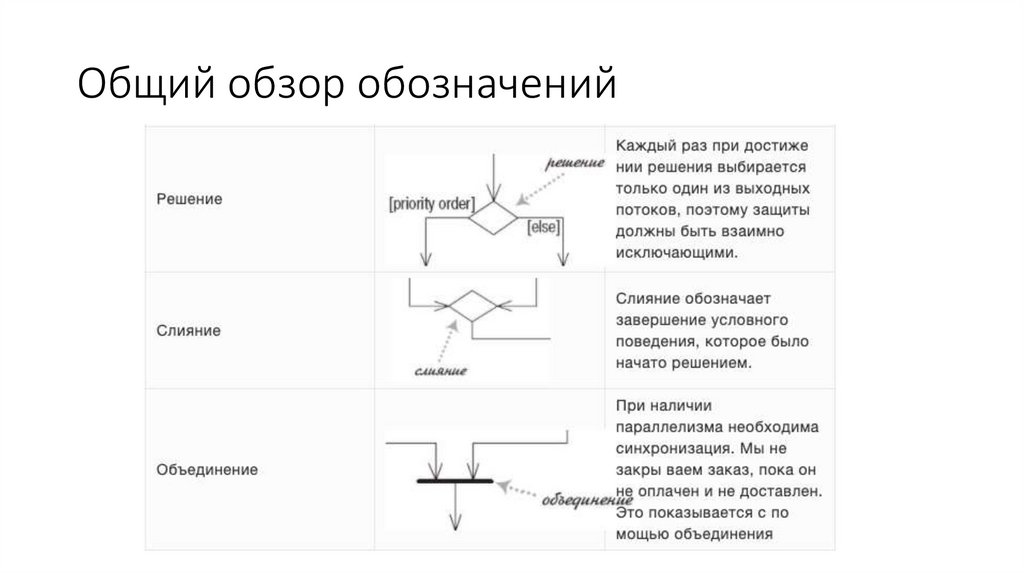 Общий обзор обозначений