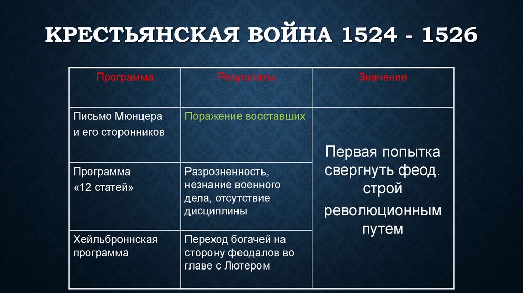 Крестьянская война 1524 - 1526