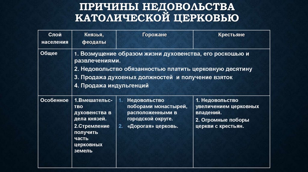 Причины недовольства католической церковью