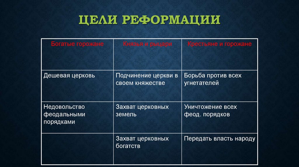 Цели реформации